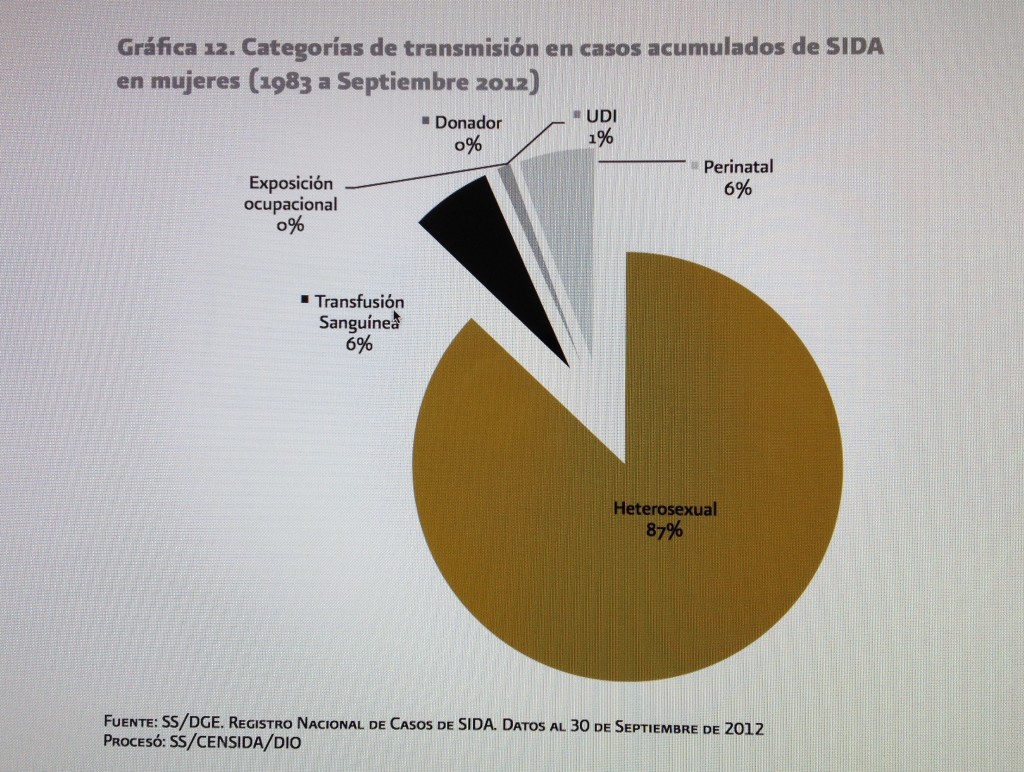 Los hombres heterosexuales con matrimonios estables son los principales transmisores del VIH en México