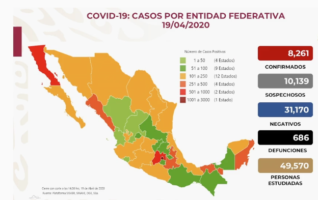 Registran en México más de 8 mil casos de COVID 19