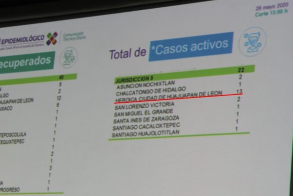 Huajuapan, primer lugar con casos activos y defunciones por Covid-19 en la Mixteca